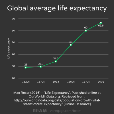 average global life expectancy